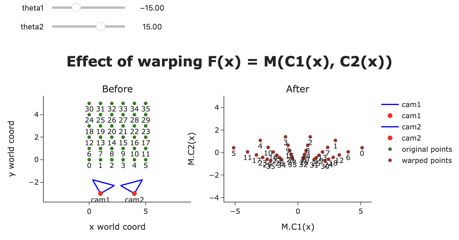 Effect of warping (a).