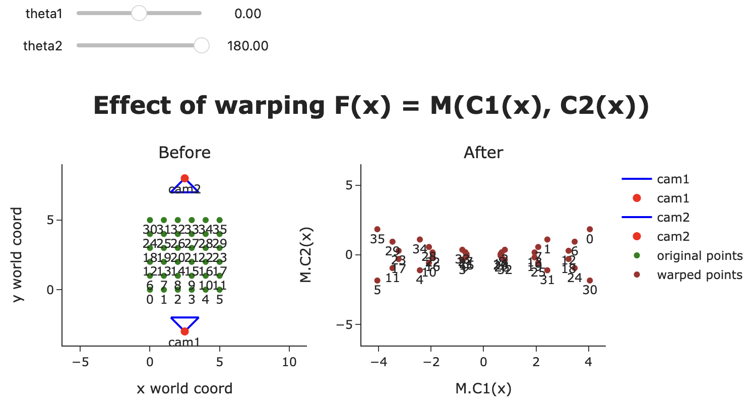 Effect of warping (b).